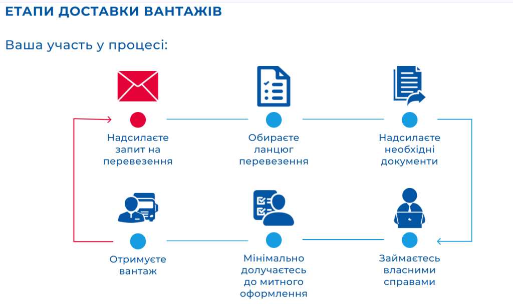 MEEST CARGO етапи доставки вантажів