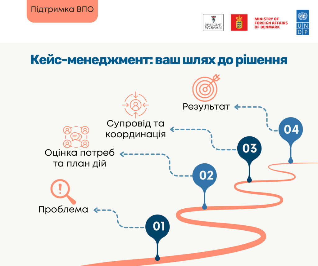 Кейс менеджмент допомога від ГО «Інша Жінка»