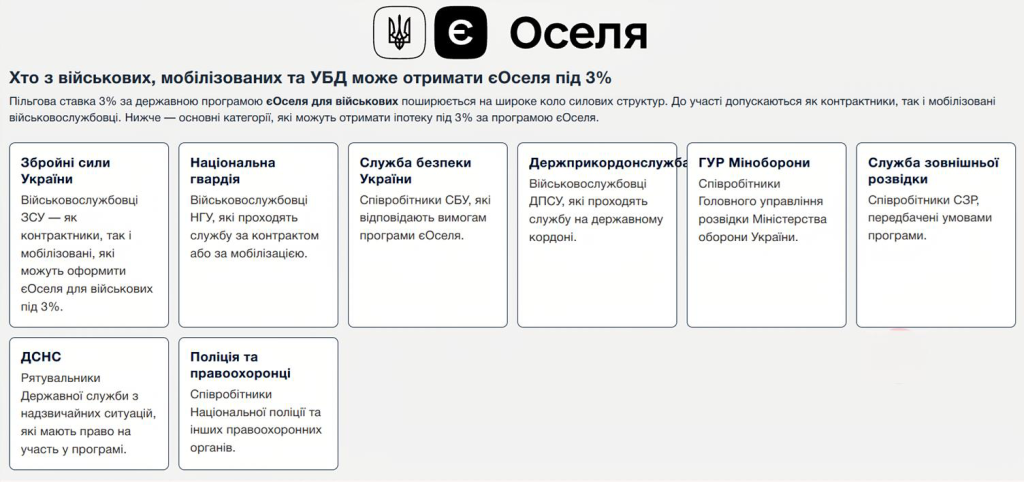 Хто може взяти єОселя під 3 відсотки