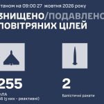 Повітряні Сили Збройних Сил України: знищено 255 дронів та 2 ракети