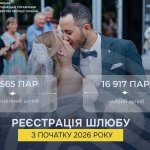 У Дніпропетровській області за 9 місяців 2026 року уклали майже 25 тисяч шлюбів